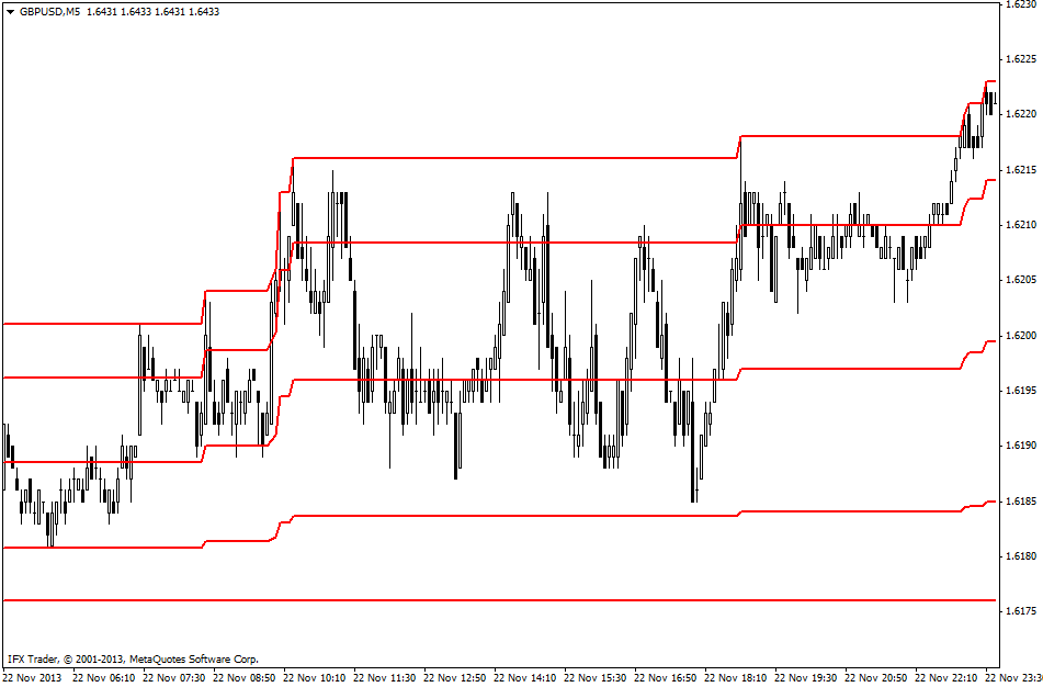Day Channel Indicator