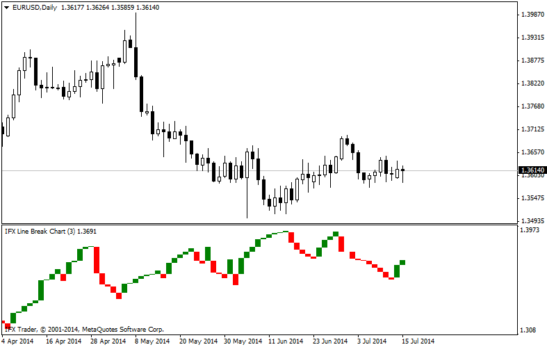 3 Line Break Chart