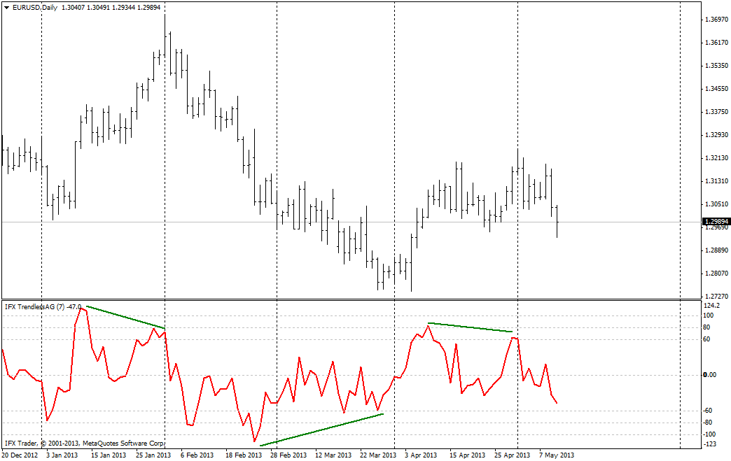 Indicatore TrendlessOS